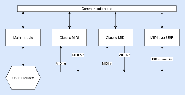 General overview of how the modules are going to communicate