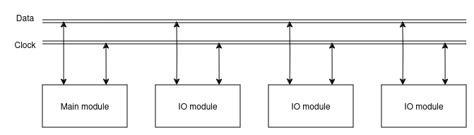 I2C/TWI communication