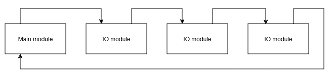 Ring topology