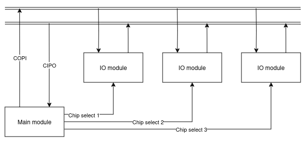 SPI communication